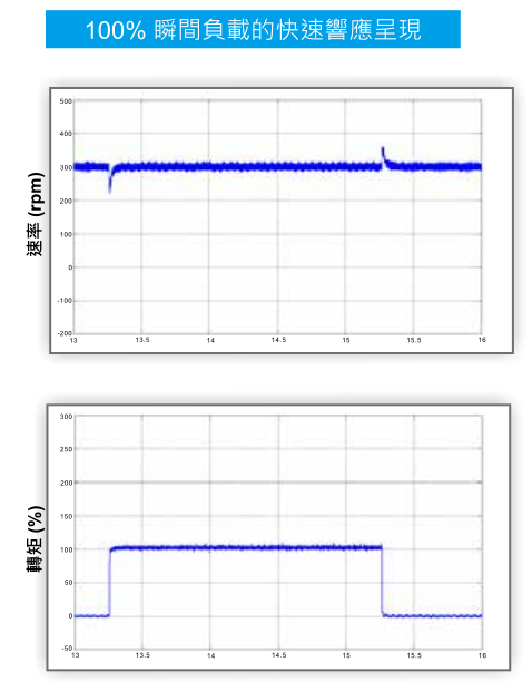 7.5KW臺達(dá)變頻器VFD075CH43A-21功能與應(yīng)用-衝擊性負(fù)載的快速反應(yīng)