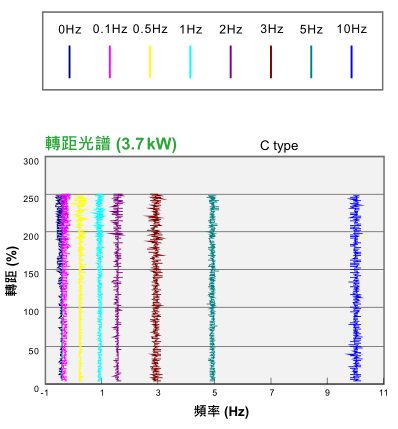 7.5KW臺達(dá)變頻器VFD075CH43A-21功能與應(yīng)用 - 大起動轉(zhuǎn)矩