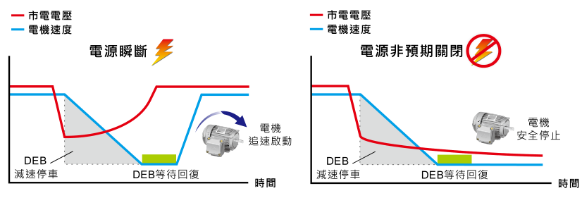 7.5KW臺達(dá)變頻器VFD075CH43A-21功能與應(yīng)用 - DEB 減速能源再生