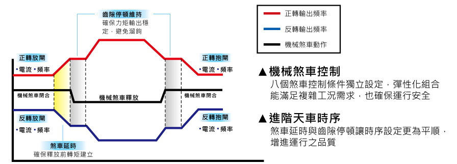 7.5KW臺達(dá)變頻器VFD075CH43A-21進(jìn)階天車應(yīng)用功能