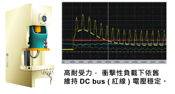 7.5KW臺達(dá)變頻器VFD075CH43A-21改善衝擊性負(fù)載的響應(yīng)