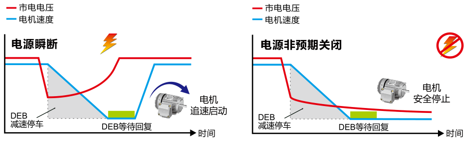 瞬時停電再啟動 / DEB 減速能源再生
