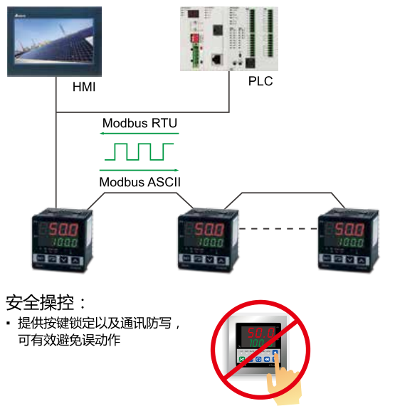 采用 RS-485 通訊界面，并支持 Modbus ASCII/RTU 設(shè)備的通訊