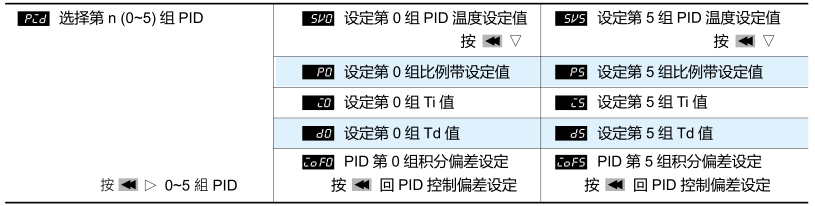 樣式步驟編輯選項(xiàng)： 選項(xiàng)選擇 時(shí)編輯，以下顯示以樣式 0 為例。