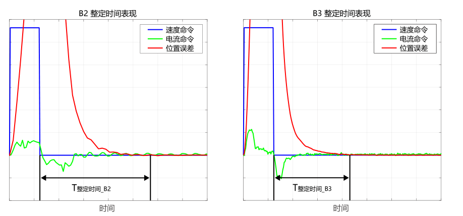  整定時間縮短約 40 %，生產(chǎn)效率提升
