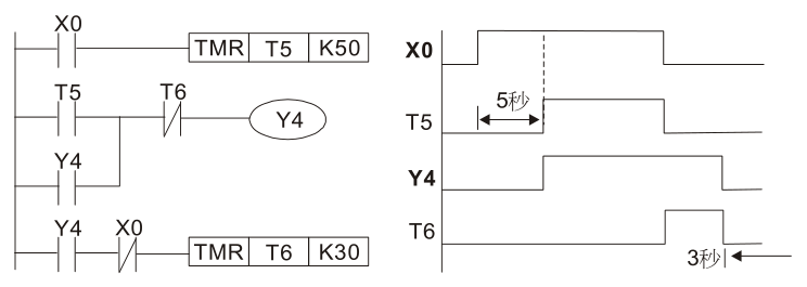 范例 11：通斷延遲電路，使用兩個定時器組成的電路，當(dāng)輸入 X0 On 與 Off 時，輸出 Y4 都會產(chǎn)生延 時。