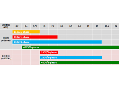 臺達新一代精巧高效型矢量控制變頻器MH300系列