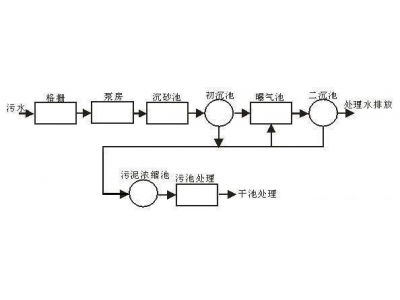 臺達變頻器在污水處理中的應(yīng)用-東莞臺達變頻器總代理