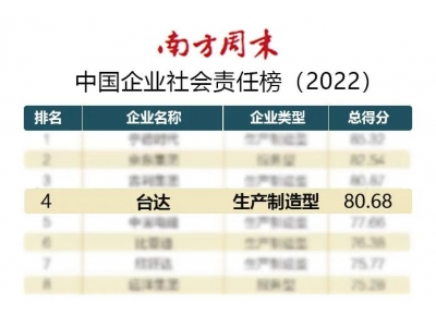 臺達(dá)連續(xù)四年獲頒“杰出責(zé)任企業(yè)”位列中國企業(yè)社會責(zé)任榜第四名！